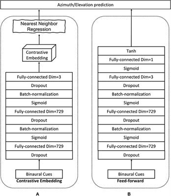 Toward learning robust contrastive embeddings for binaural sound source localization